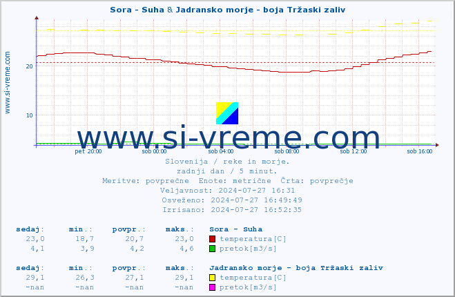 POVPREČJE :: Sora - Suha & Jadransko morje - boja Tržaski zaliv :: temperatura | pretok | višina :: zadnji dan / 5 minut.
