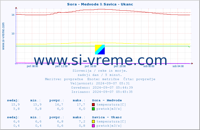 POVPREČJE :: Sora - Medvode & Savica - Ukanc :: temperatura | pretok | višina :: zadnji dan / 5 minut.