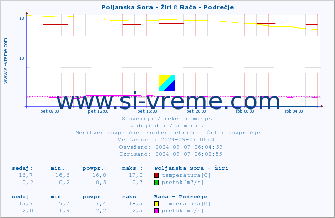 POVPREČJE :: Poljanska Sora - Žiri & Savinja - Letuš :: temperatura | pretok | višina :: zadnji dan / 5 minut.