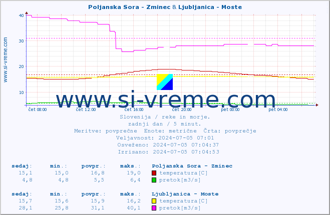POVPREČJE :: Poljanska Sora - Zminec & Ljubljanica - Moste :: temperatura | pretok | višina :: zadnji dan / 5 minut.