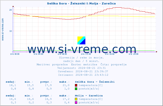 POVPREČJE :: Selška Sora - Železniki & Molja - Zarečica :: temperatura | pretok | višina :: zadnji dan / 5 minut.