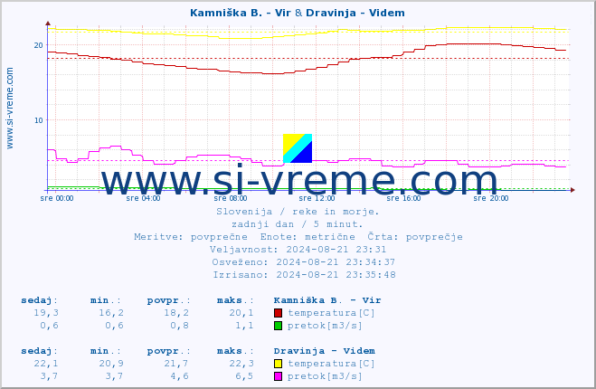 POVPREČJE :: Kamniška B. - Vir & Dravinja - Videm :: temperatura | pretok | višina :: zadnji dan / 5 minut.