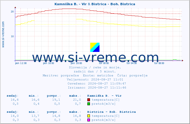 POVPREČJE :: Kamniška B. - Vir & Bistrica - Boh. Bistrica :: temperatura | pretok | višina :: zadnji dan / 5 minut.