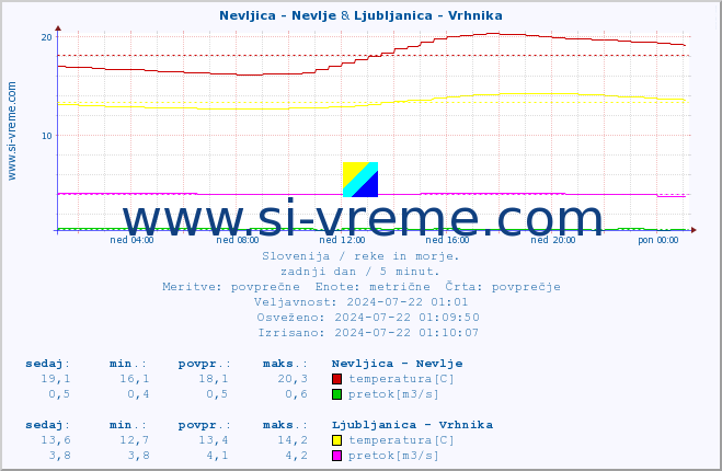 POVPREČJE :: Nevljica - Nevlje & Ljubljanica - Vrhnika :: temperatura | pretok | višina :: zadnji dan / 5 minut.