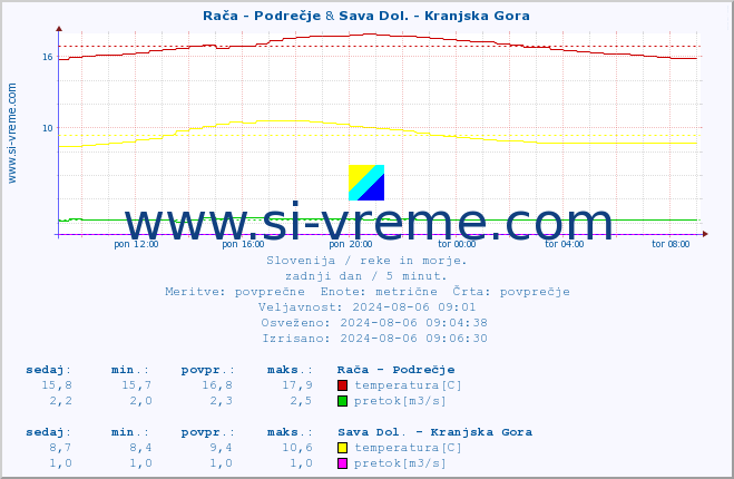 POVPREČJE :: Rača - Podrečje & Sava Dol. - Kranjska Gora :: temperatura | pretok | višina :: zadnji dan / 5 minut.