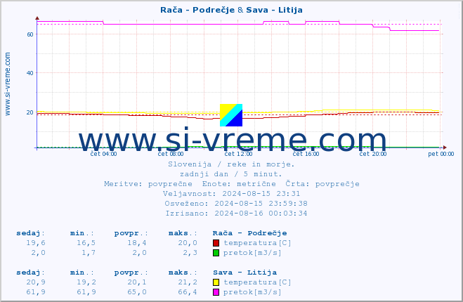 POVPREČJE :: Rača - Podrečje & Sava - Litija :: temperatura | pretok | višina :: zadnji dan / 5 minut.