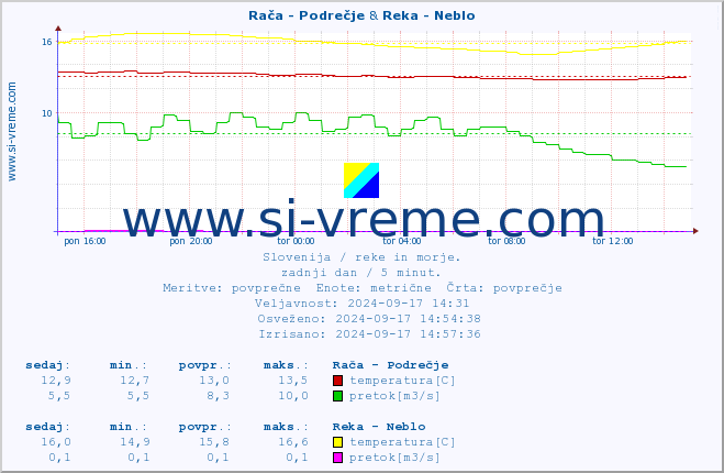 POVPREČJE :: Rača - Podrečje & Reka - Neblo :: temperatura | pretok | višina :: zadnji dan / 5 minut.