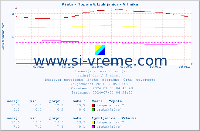 POVPREČJE :: Pšata - Topole & Ljubljanica - Vrhnika :: temperatura | pretok | višina :: zadnji dan / 5 minut.