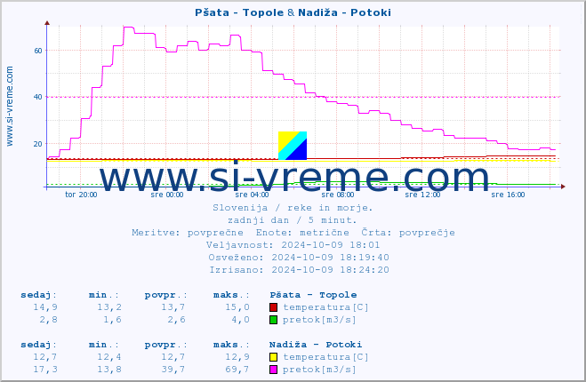 POVPREČJE :: Pšata - Topole & Nadiža - Potoki :: temperatura | pretok | višina :: zadnji dan / 5 minut.