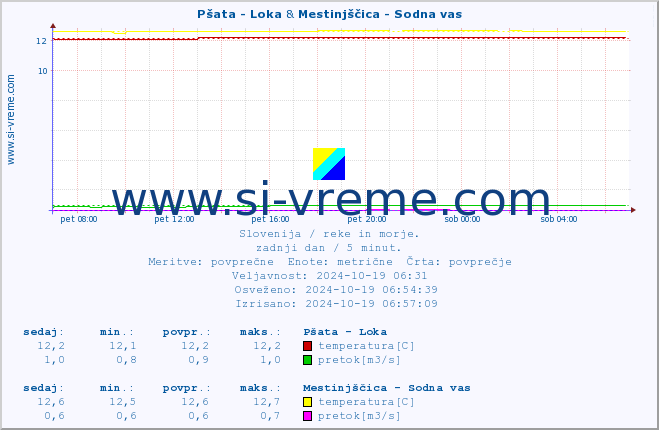 POVPREČJE :: Pšata - Loka & Mestinjščica - Sodna vas :: temperatura | pretok | višina :: zadnji dan / 5 minut.