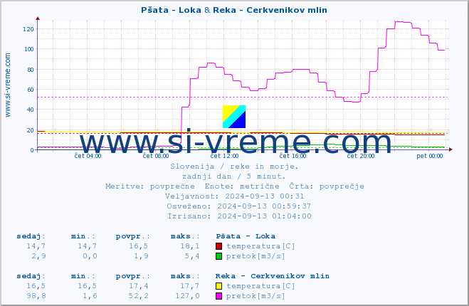 POVPREČJE :: Pšata - Loka & Reka - Cerkvenikov mlin :: temperatura | pretok | višina :: zadnji dan / 5 minut.