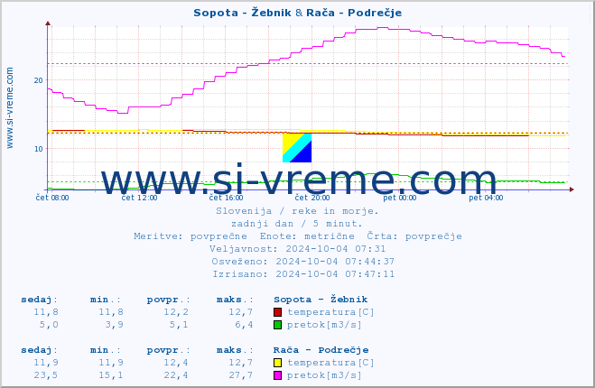 POVPREČJE :: Sopota - Žebnik & Rača - Podrečje :: temperatura | pretok | višina :: zadnji dan / 5 minut.