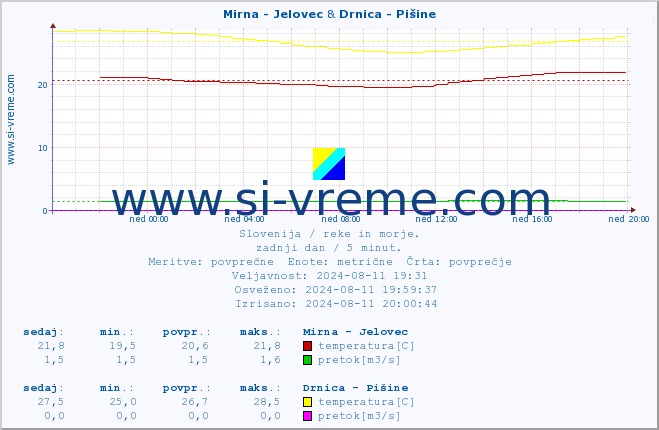 POVPREČJE :: Mirna - Jelovec & Drnica - Pišine :: temperatura | pretok | višina :: zadnji dan / 5 minut.