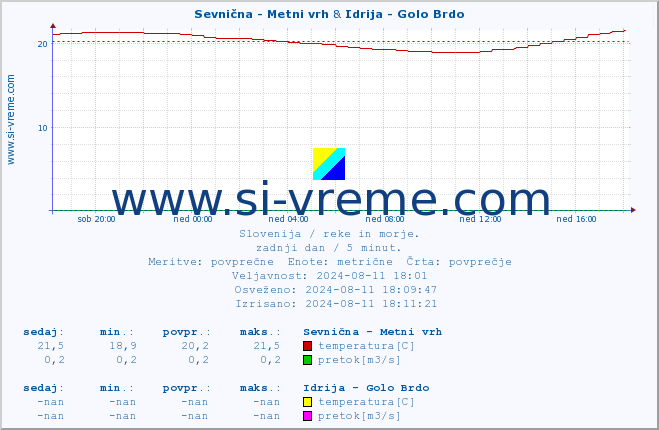 POVPREČJE :: Sevnična - Metni vrh & Idrija - Golo Brdo :: temperatura | pretok | višina :: zadnji dan / 5 minut.