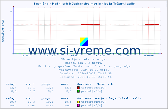 POVPREČJE :: Sevnična - Metni vrh & Jadransko morje - boja Tržaski zaliv :: temperatura | pretok | višina :: zadnji dan / 5 minut.