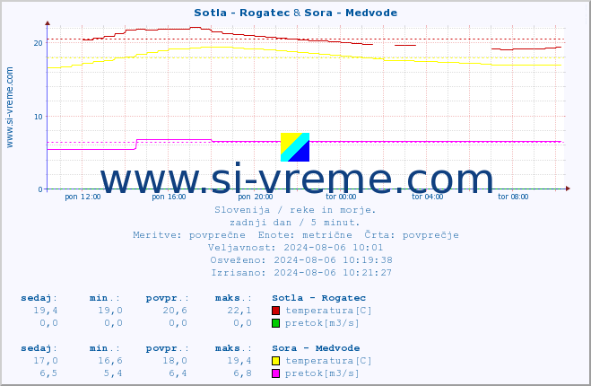 POVPREČJE :: Sotla - Rogatec & Sora - Medvode :: temperatura | pretok | višina :: zadnji dan / 5 minut.