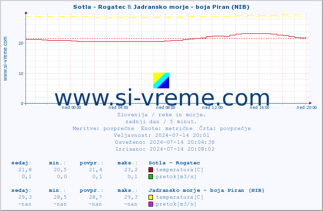 POVPREČJE :: Sotla - Rogatec & Jadransko morje - boja Piran (NIB) :: temperatura | pretok | višina :: zadnji dan / 5 minut.