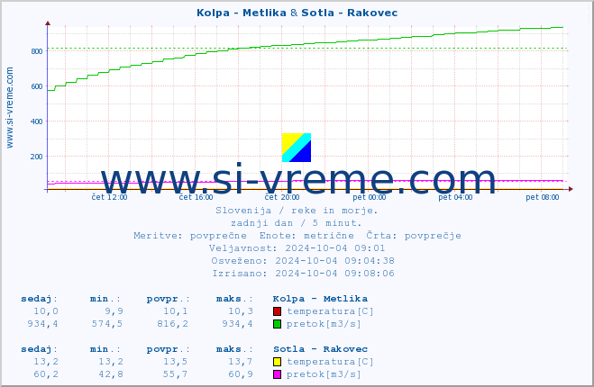 POVPREČJE :: Kolpa - Metlika & Sotla - Rakovec :: temperatura | pretok | višina :: zadnji dan / 5 minut.