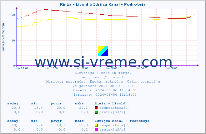 POVPREČJE :: Rinža - Livold & Idrijca Kanal - Podroteja :: temperatura | pretok | višina :: zadnji dan / 5 minut.