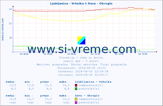POVPREČJE :: Ljubljanica - Vrhnika & Sava - Okroglo :: temperatura | pretok | višina :: zadnji dan / 5 minut.