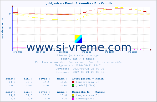 POVPREČJE :: Ljubljanica - Kamin & Kamniška B. - Kamnik :: temperatura | pretok | višina :: zadnji dan / 5 minut.