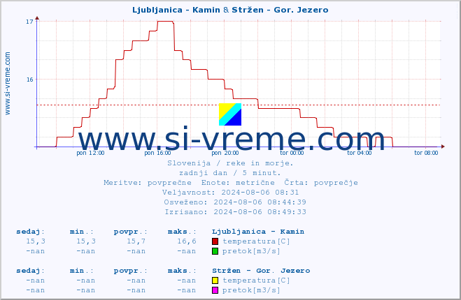 POVPREČJE :: Ljubljanica - Kamin & Stržen - Gor. Jezero :: temperatura | pretok | višina :: zadnji dan / 5 minut.