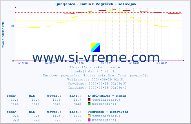 POVPREČJE :: Ljubljanica - Kamin & Vogršček - Bezovljak :: temperatura | pretok | višina :: zadnji dan / 5 minut.