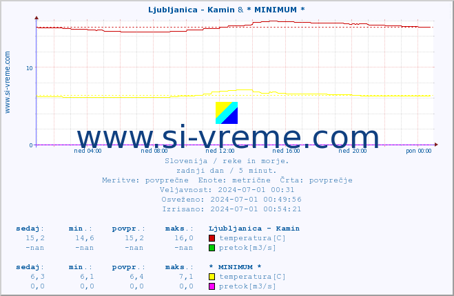 POVPREČJE :: Ljubljanica - Kamin & * MINIMUM * :: temperatura | pretok | višina :: zadnji dan / 5 minut.
