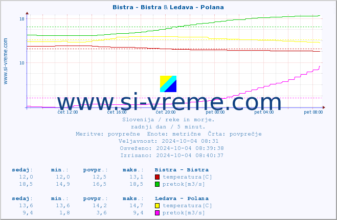 POVPREČJE :: Bistra - Bistra & Ledava - Polana :: temperatura | pretok | višina :: zadnji dan / 5 minut.