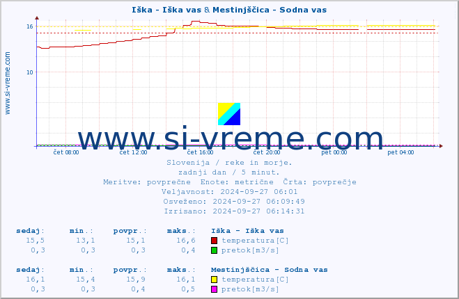 POVPREČJE :: Iška - Iška vas & Mestinjščica - Sodna vas :: temperatura | pretok | višina :: zadnji dan / 5 minut.