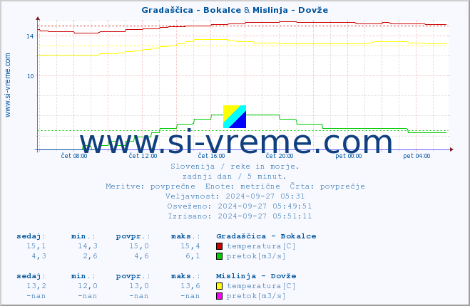 POVPREČJE :: Gradaščica - Bokalce & Mislinja - Dovže :: temperatura | pretok | višina :: zadnji dan / 5 minut.