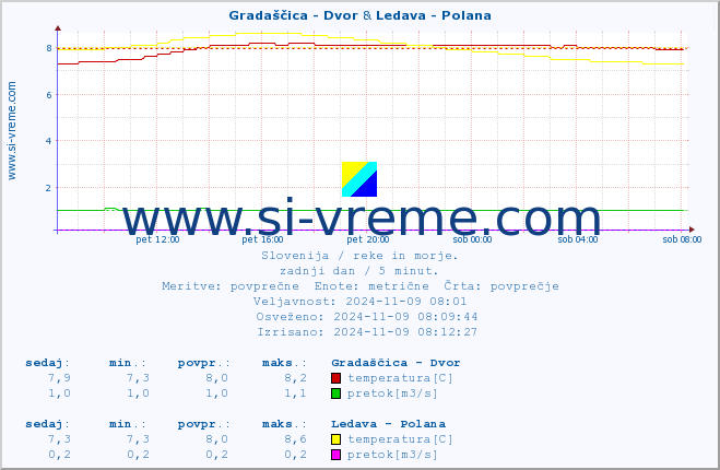 POVPREČJE :: Gradaščica - Dvor & Ledava - Polana :: temperatura | pretok | višina :: zadnji dan / 5 minut.