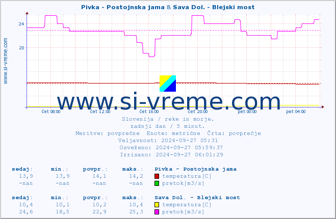 POVPREČJE :: Pivka - Postojnska jama & Sava Dol. - Blejski most :: temperatura | pretok | višina :: zadnji dan / 5 minut.