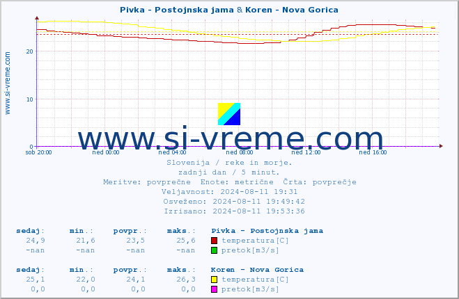 POVPREČJE :: Pivka - Postojnska jama & Koren - Nova Gorica :: temperatura | pretok | višina :: zadnji dan / 5 minut.