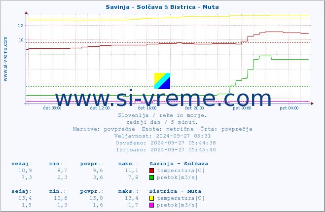 POVPREČJE :: Savinja - Solčava & Bistrica - Muta :: temperatura | pretok | višina :: zadnji dan / 5 minut.