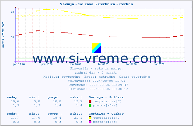 POVPREČJE :: Savinja - Solčava & Cerknica - Cerkno :: temperatura | pretok | višina :: zadnji dan / 5 minut.