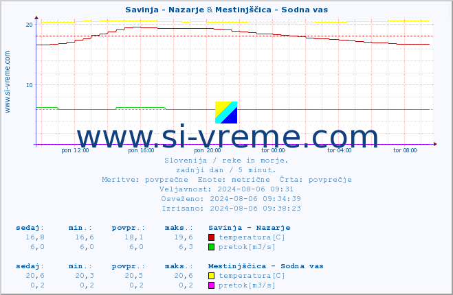 POVPREČJE :: Savinja - Nazarje & Mestinjščica - Sodna vas :: temperatura | pretok | višina :: zadnji dan / 5 minut.