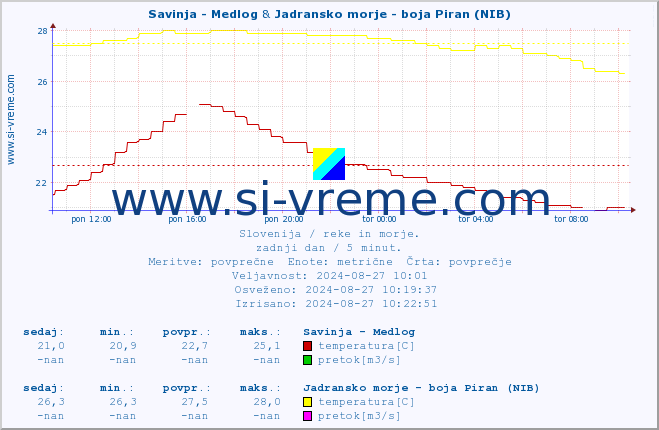 POVPREČJE :: Savinja - Medlog & Jadransko morje - boja Piran (NIB) :: temperatura | pretok | višina :: zadnji dan / 5 minut.