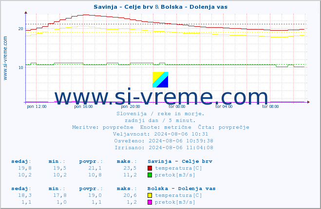 POVPREČJE :: Savinja - Celje brv & Bolska - Dolenja vas :: temperatura | pretok | višina :: zadnji dan / 5 minut.