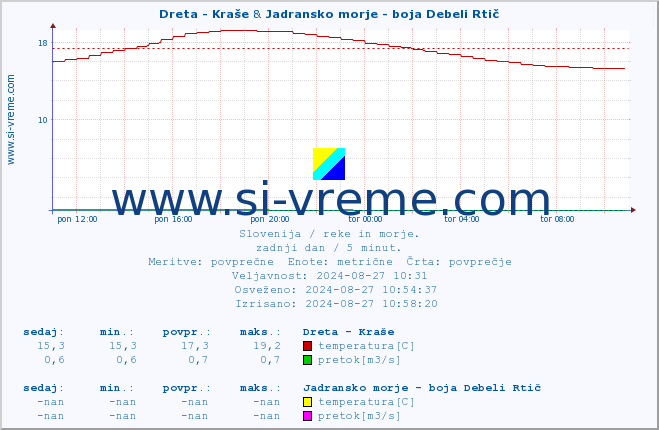 POVPREČJE :: Dreta - Kraše & Jadransko morje - boja Debeli Rtič :: temperatura | pretok | višina :: zadnji dan / 5 minut.