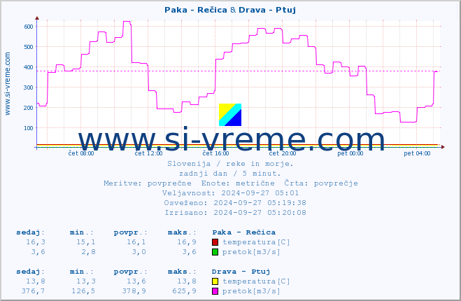 POVPREČJE :: Paka - Rečica & Drava - Ptuj :: temperatura | pretok | višina :: zadnji dan / 5 minut.