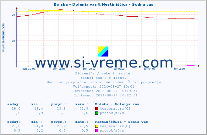 POVPREČJE :: Bolska - Dolenja vas & Mestinjščica - Sodna vas :: temperatura | pretok | višina :: zadnji dan / 5 minut.