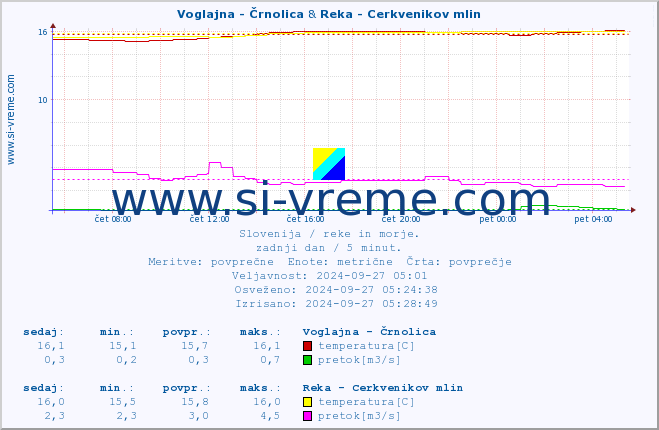 POVPREČJE :: Voglajna - Črnolica & Reka - Cerkvenikov mlin :: temperatura | pretok | višina :: zadnji dan / 5 minut.