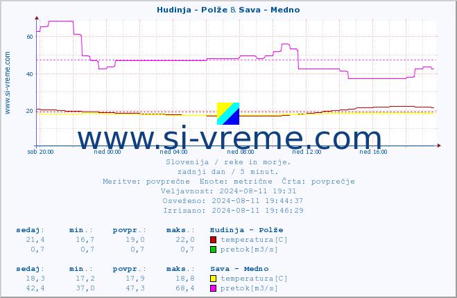 POVPREČJE :: Hudinja - Polže & Sava - Medno :: temperatura | pretok | višina :: zadnji dan / 5 minut.