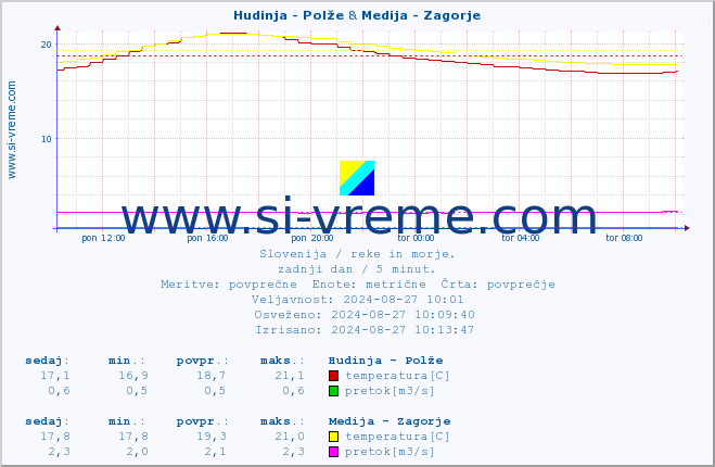 POVPREČJE :: Hudinja - Polže & Medija - Zagorje :: temperatura | pretok | višina :: zadnji dan / 5 minut.