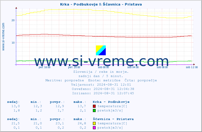 POVPREČJE :: Krka - Podbukovje & Ščavnica - Pristava :: temperatura | pretok | višina :: zadnji dan / 5 minut.