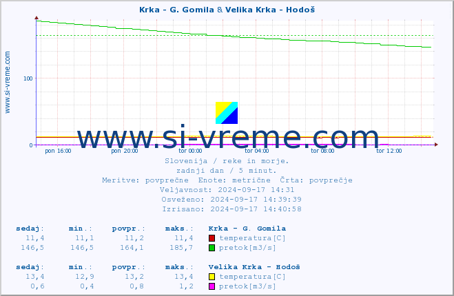 POVPREČJE :: Krka - G. Gomila & Velika Krka - Hodoš :: temperatura | pretok | višina :: zadnji dan / 5 minut.