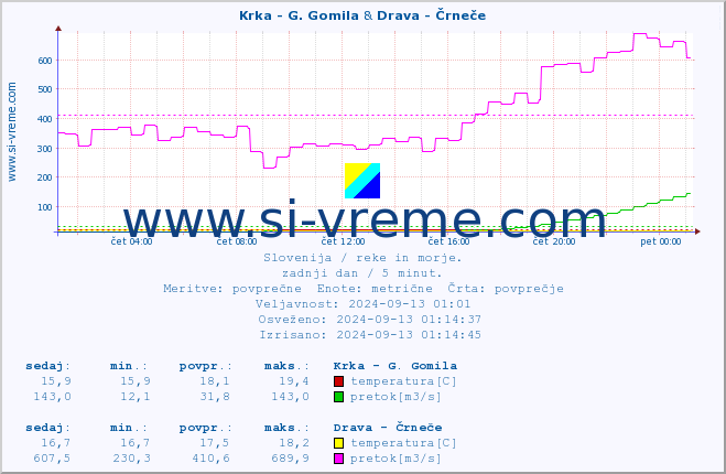 POVPREČJE :: Krka - G. Gomila & Drava - Črneče :: temperatura | pretok | višina :: zadnji dan / 5 minut.