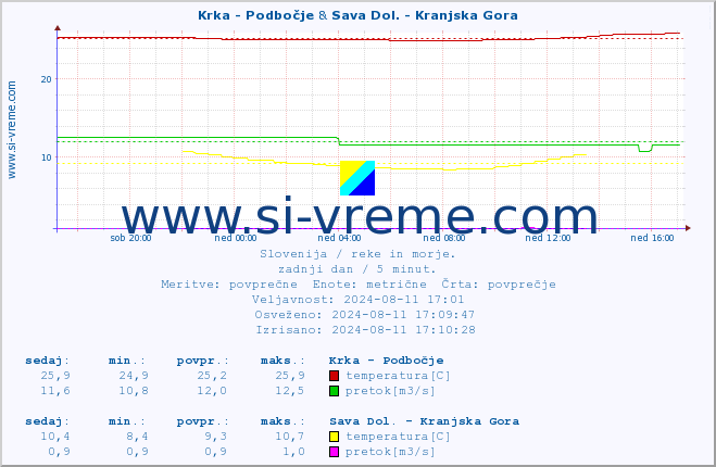 POVPREČJE :: Krka - Podbočje & Sava Dol. - Kranjska Gora :: temperatura | pretok | višina :: zadnji dan / 5 minut.