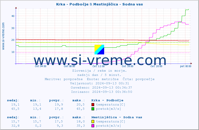 POVPREČJE :: Krka - Podbočje & Mestinjščica - Sodna vas :: temperatura | pretok | višina :: zadnji dan / 5 minut.